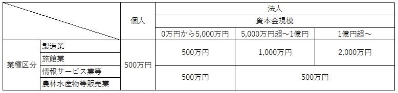 課税免除要件