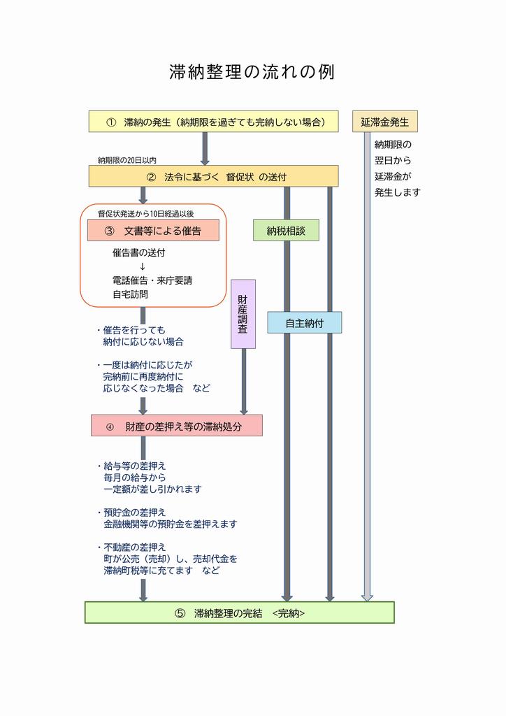 滞納整理の流れ