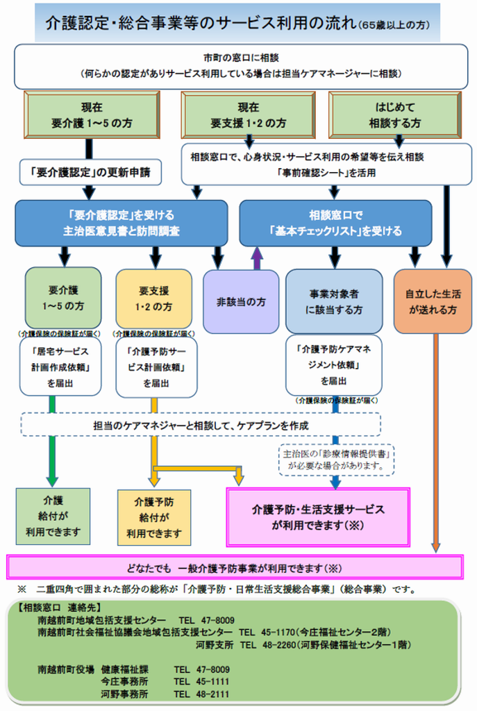 流れ