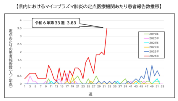 グラフ