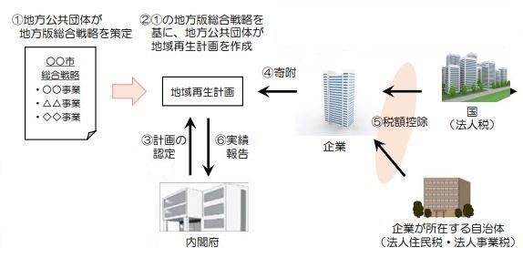 企業版ふるさと納税_概要図