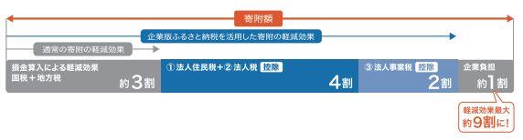 企業版ふるさと納税_特例措置の図